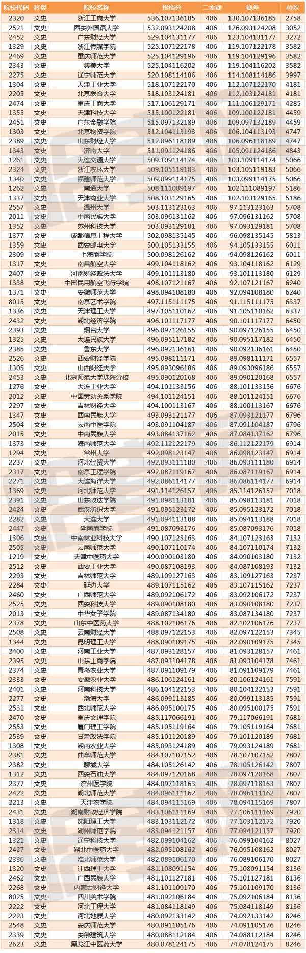 二本录取线，探索与解读