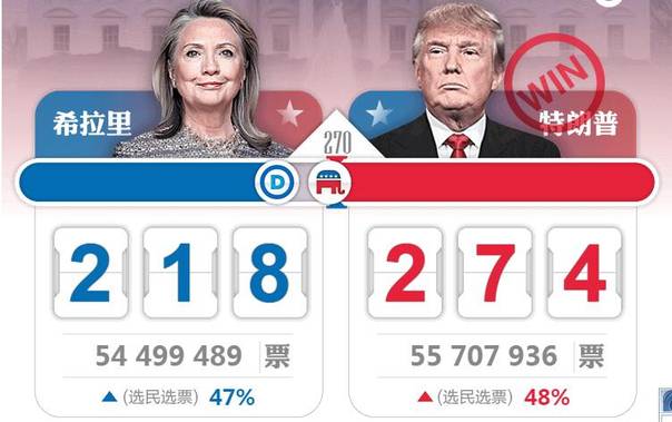 美国大选投票实时数据查询{