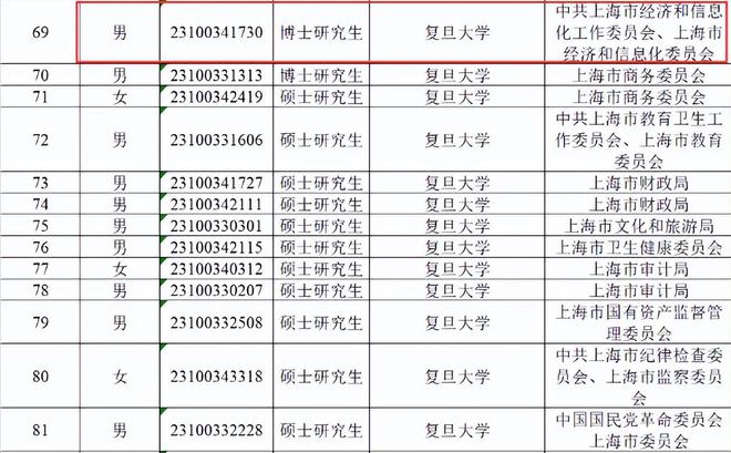 上海选调生的风采与时代担当上海选调生名单公示{